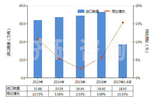 2013-2017年6月中國糊精及其他改性淀粉(HS35051000)進(jìn)口量及增速統(tǒng)計